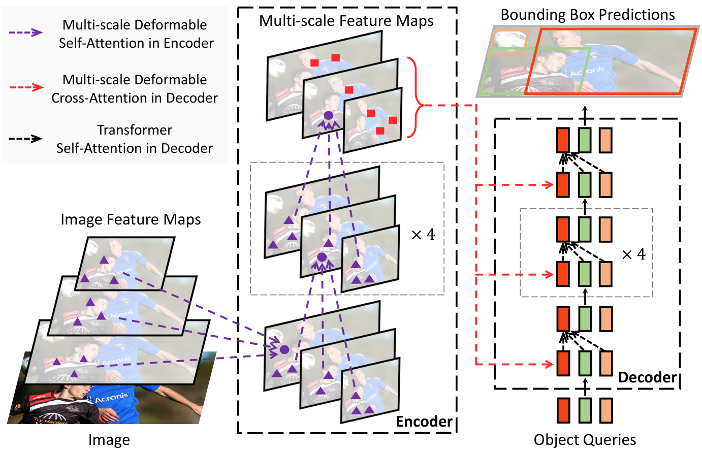 Deformable DETR — 論文の図版