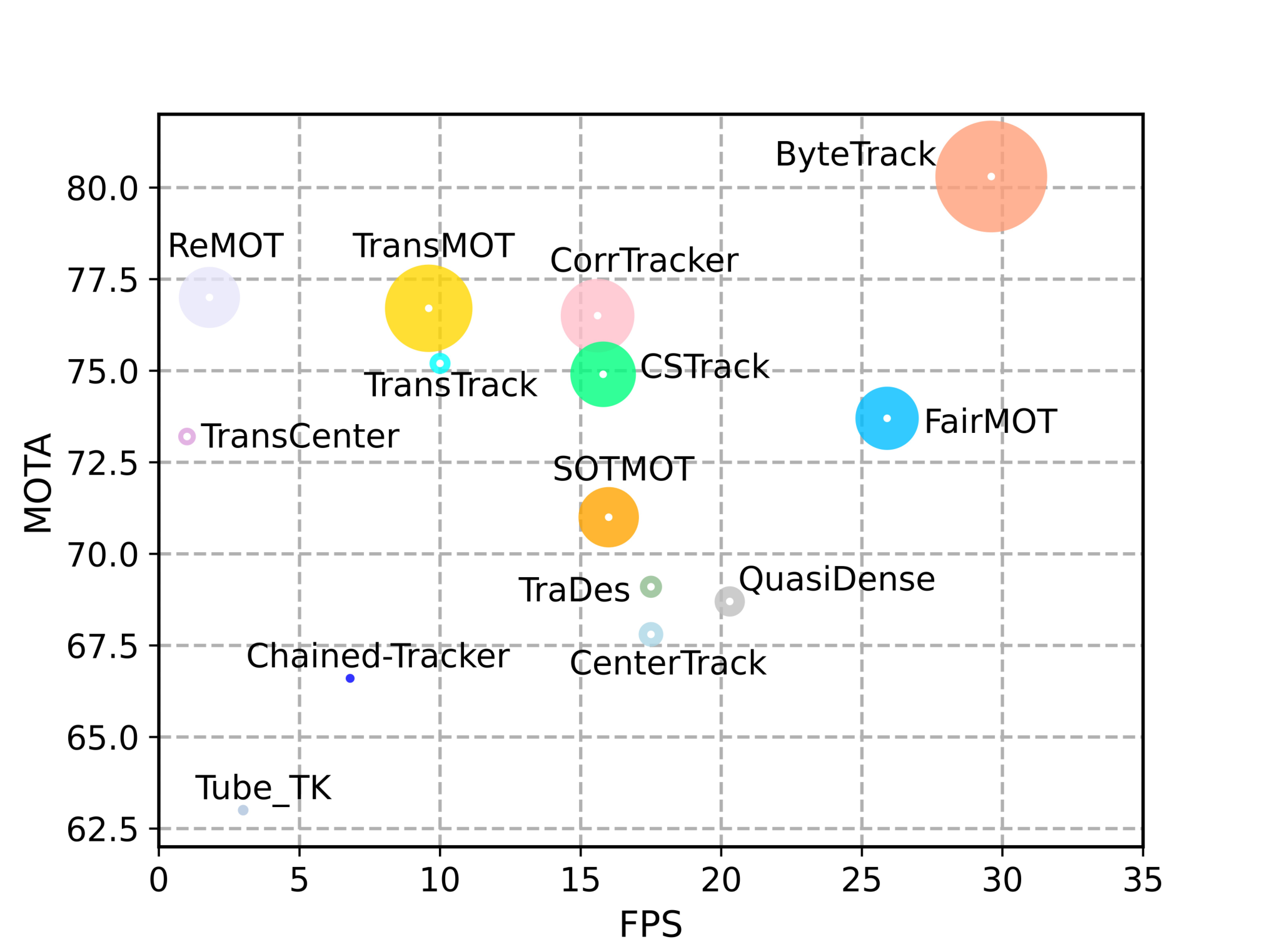 ByteTrack — 論文の図版