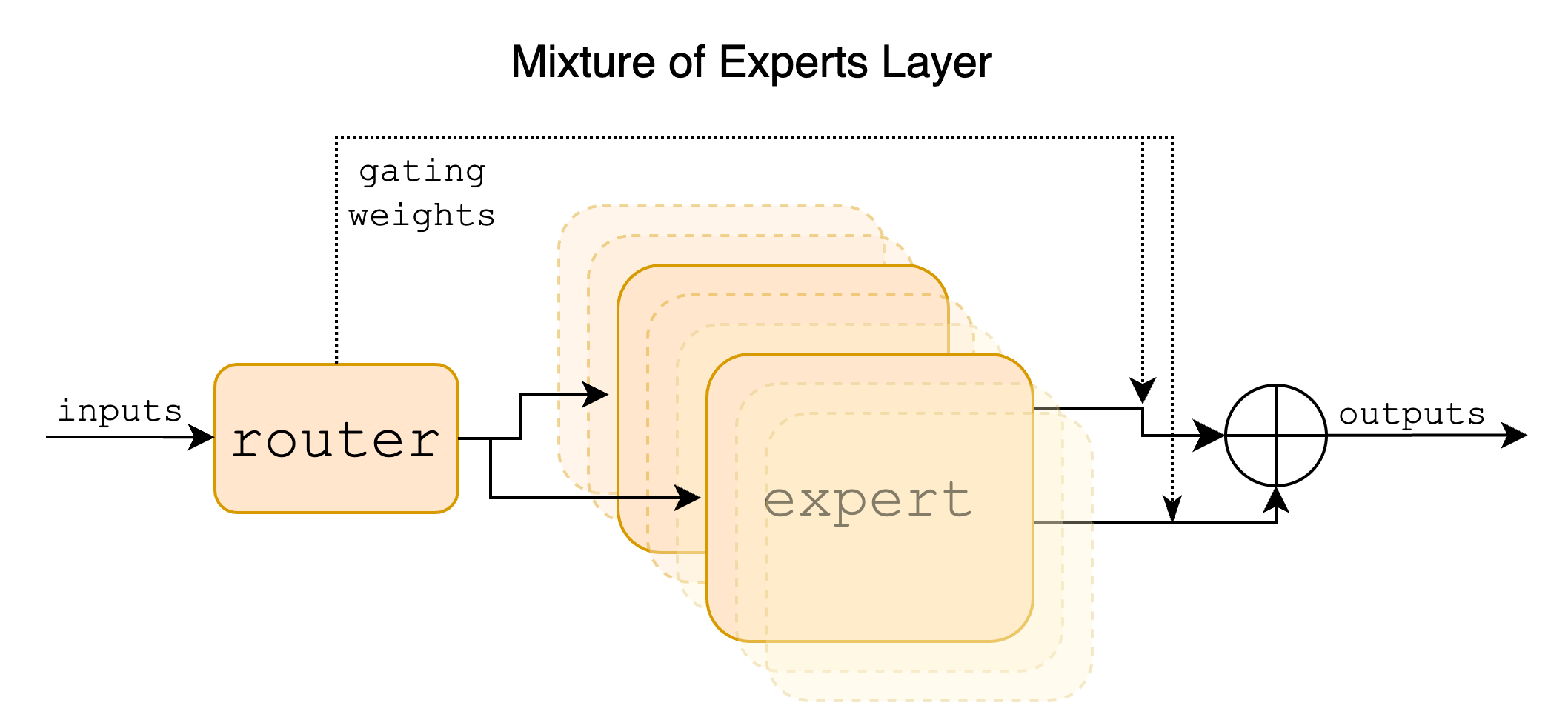 Mixtral 8x7B — 論文の図版