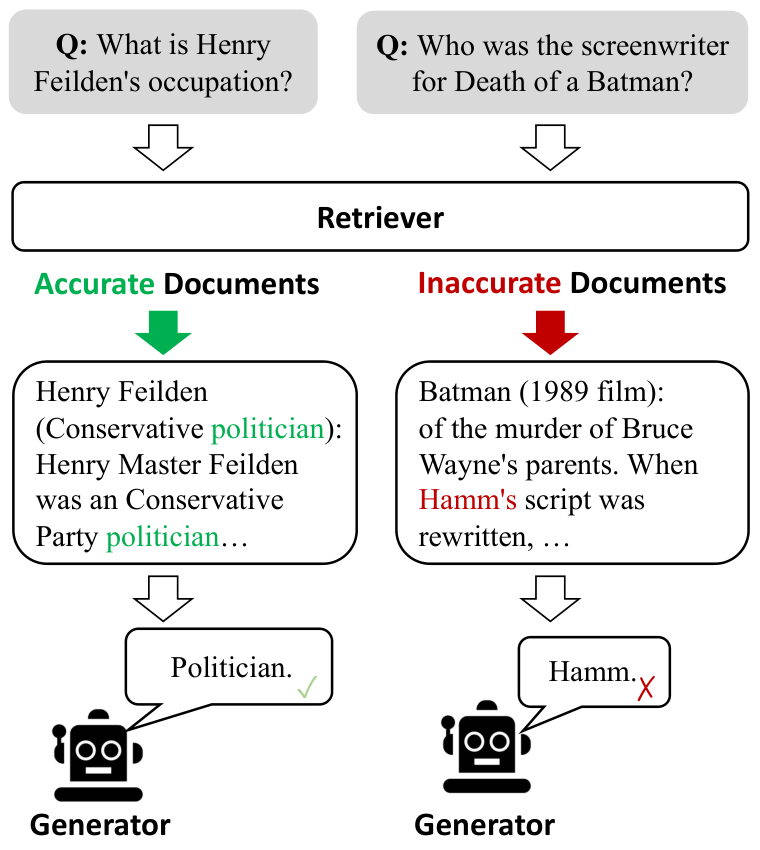 Corrective Retrieval Augmented Generation — 論文の図版