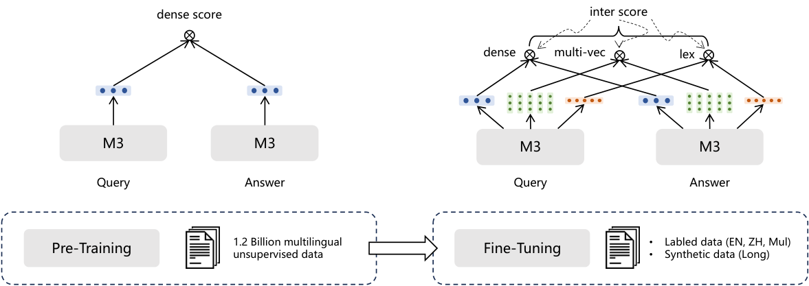 M3-Embedding — 論文の図版