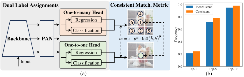 YOLOv10 — 論文の図版