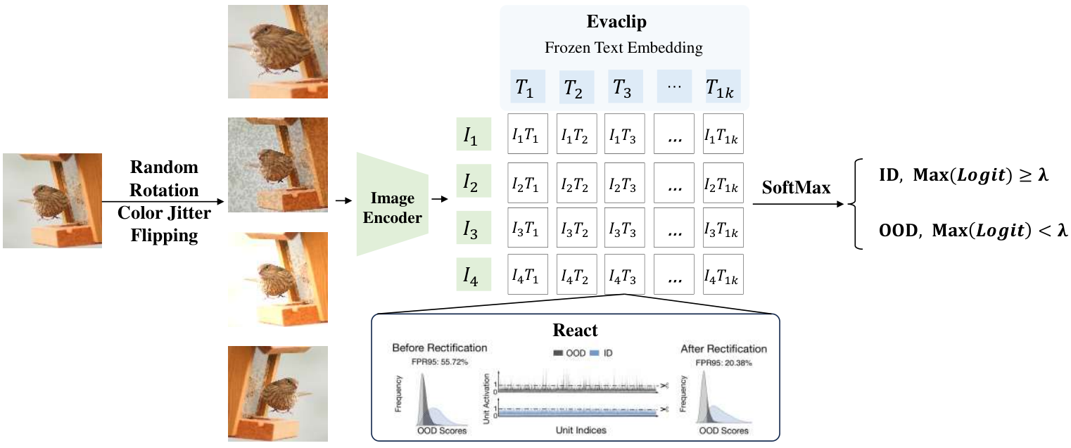 EVA-CLIP + ReAct + TTA — 論文の図版