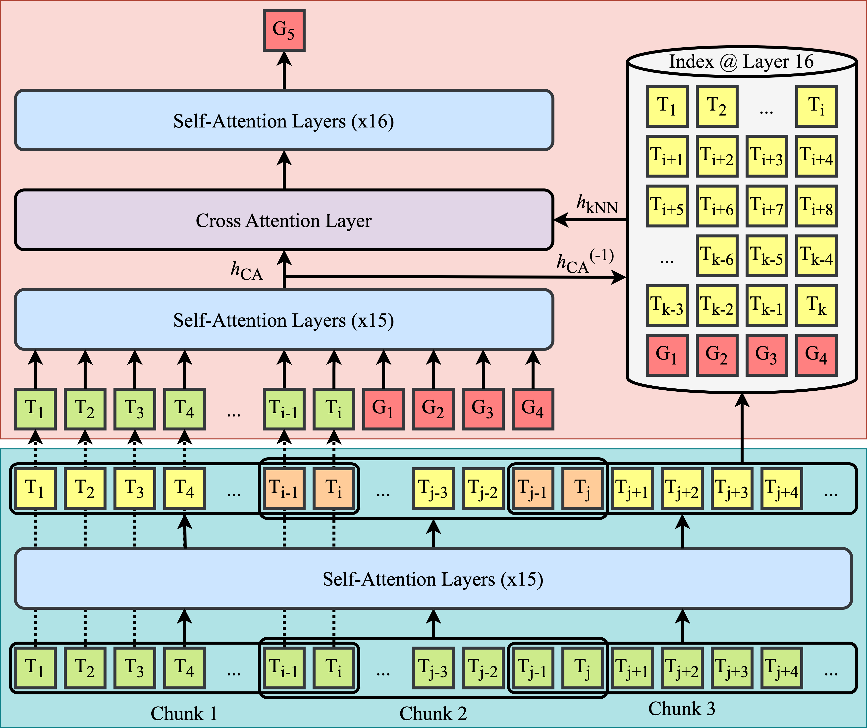 On The Adaptation of Unlimiformer for Decoder-Only Transformers — 論文の図版