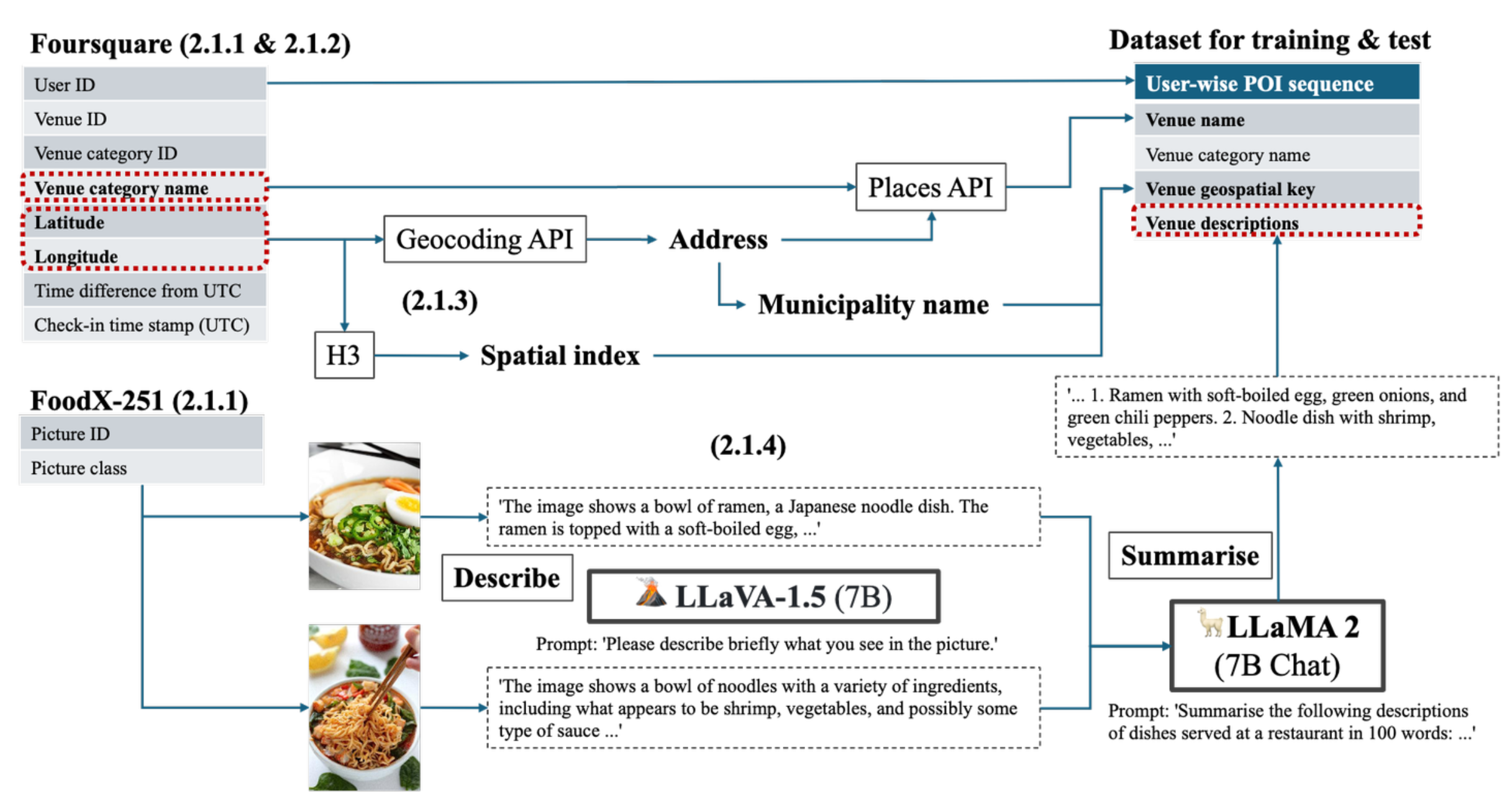 Multimodal Point-of-Interest Recommendation — 論文の図版