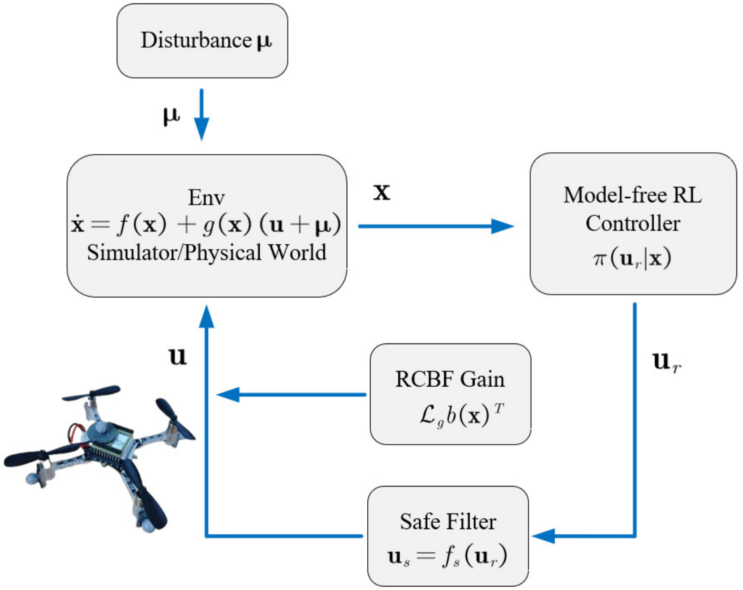 Safe Reinforcement Learning Filter — 論文の図版