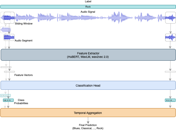 Music Genre Classification using Large Language Models — 論文の図版