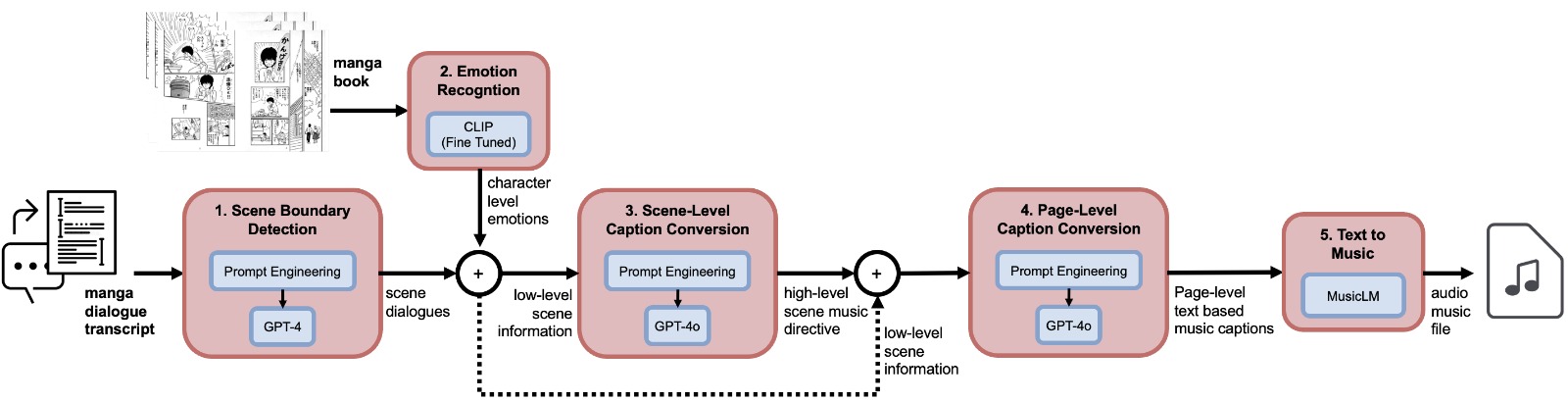 M2M-Gen — 論文の図版