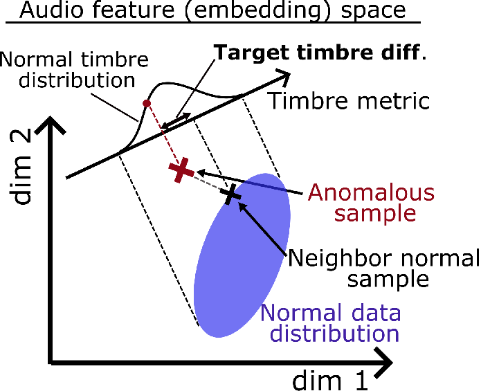 Timbre Difference Capturing — 論文の図版