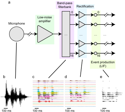 Neurobench: DCASE 2020 Acoustic Scene Classification benchmark on XyloAudio 2 — 論文の図版