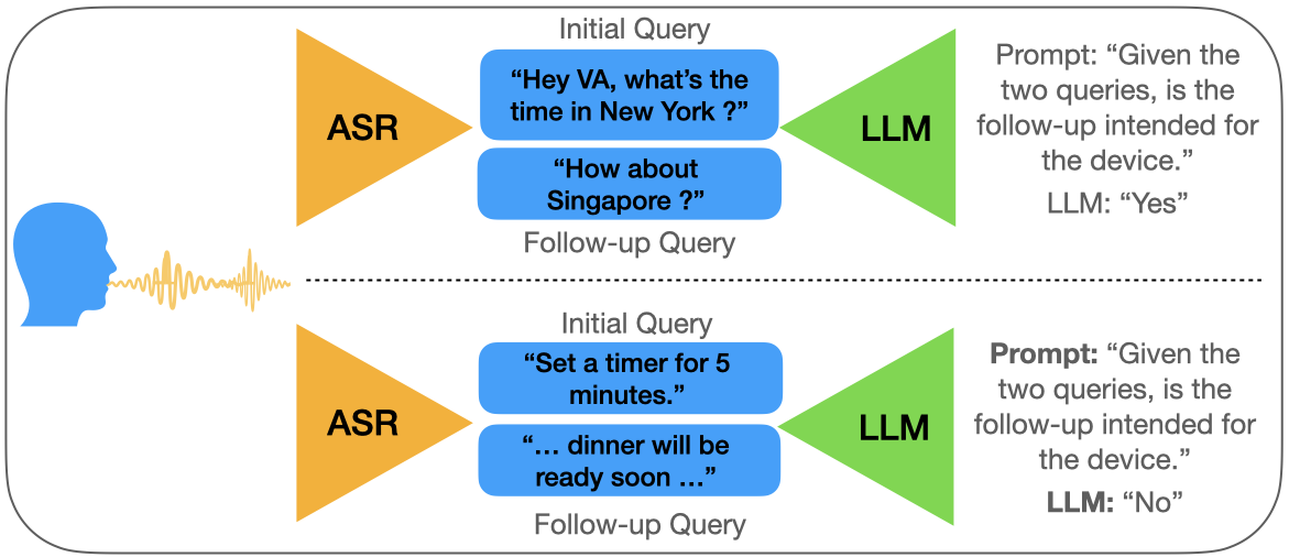 Device-Directed Speech Detection for Follow-up Conversations Using Large Language Models — 論文の図版