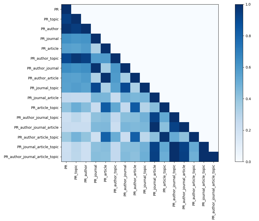 Content Aware Analysis of Scholarly Networks — 論文の図版
