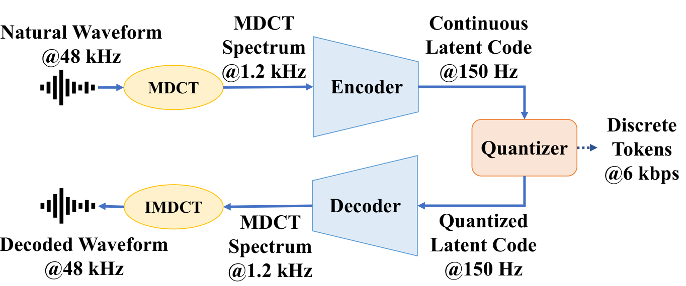 MDCTCodec — 論文の図版