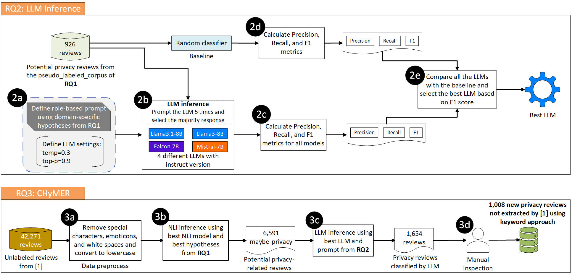 NLI+LLM Hybrid App Review Mining — 論文の図版