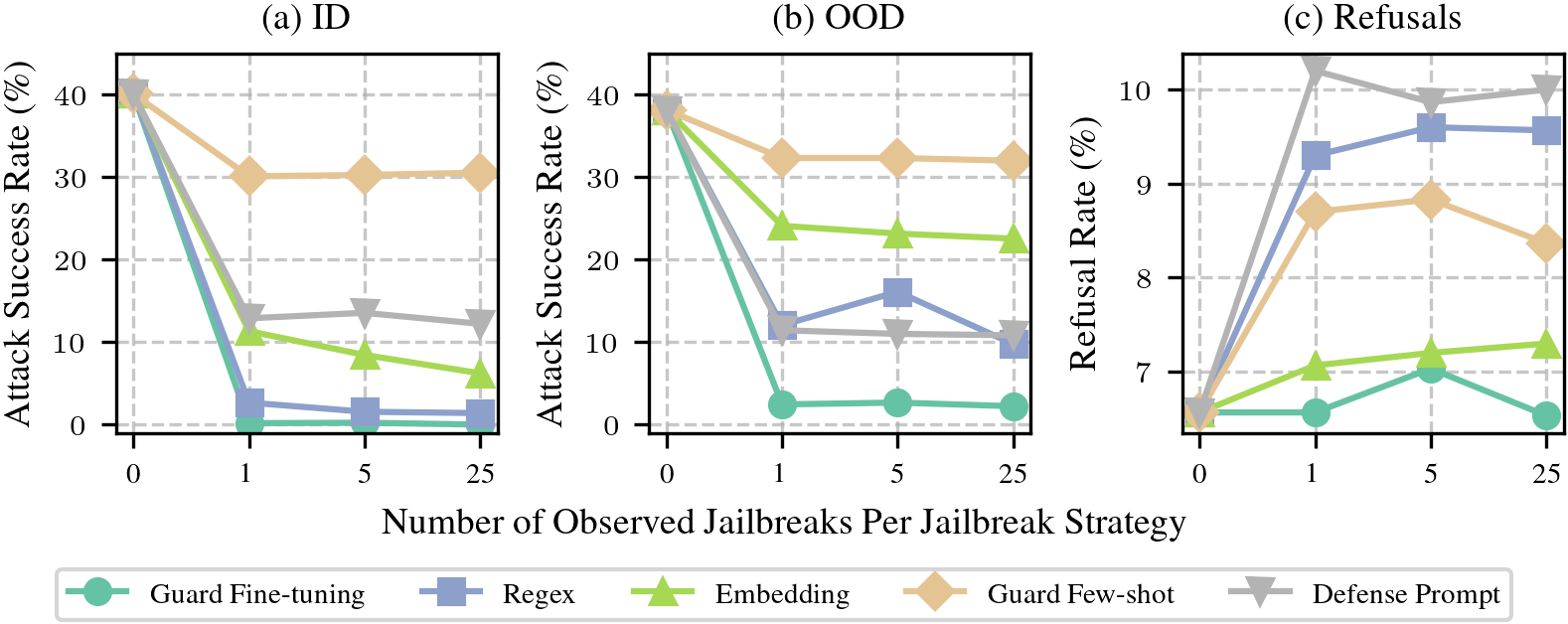 Jailbreak Rapid Response — 論文の図版