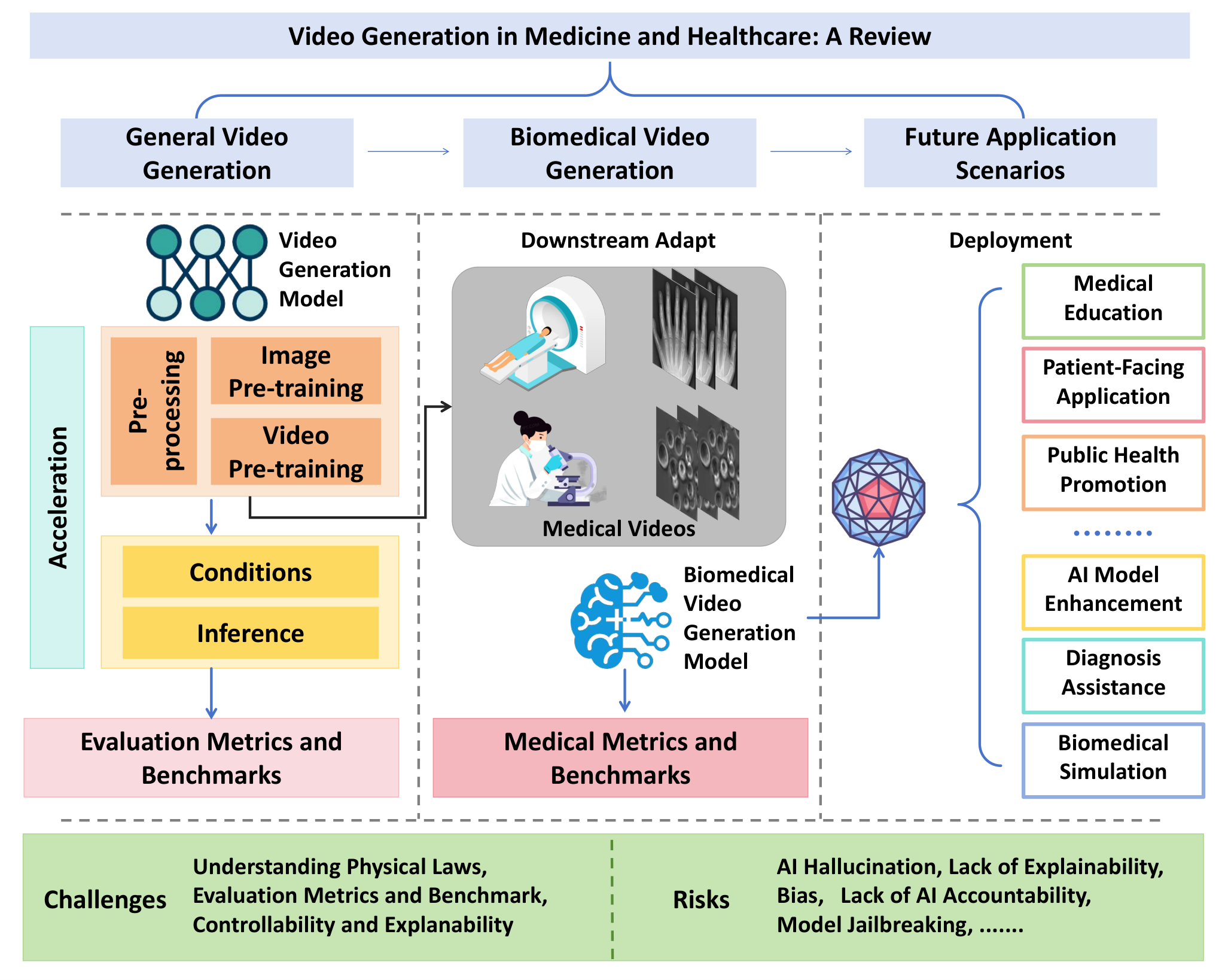 Artificial Intelligence for Biomedical Video Generation — 論文の図版