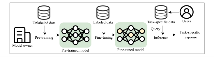 Pre-trained Model Security Taxonomy — 論文の図版