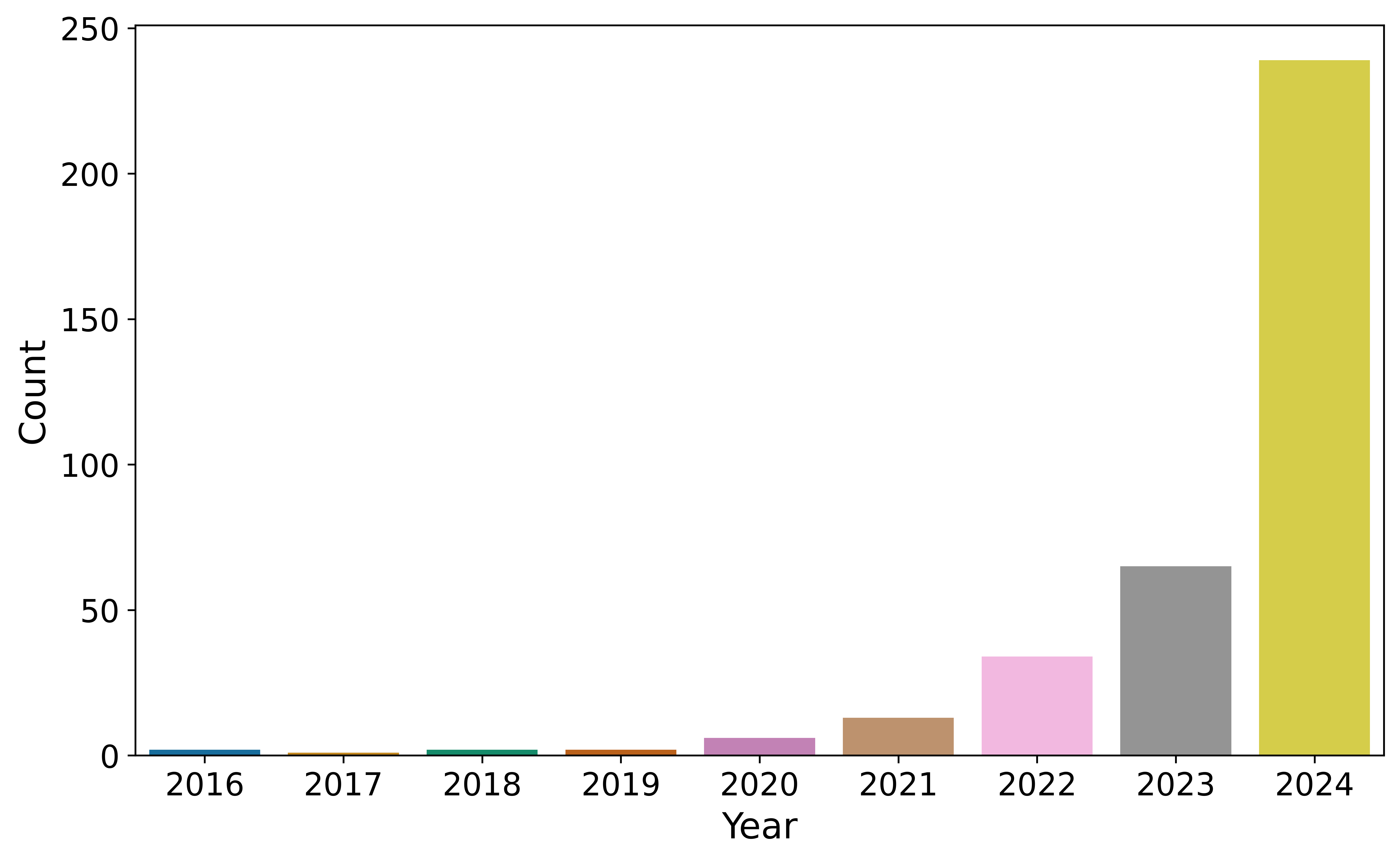 Multi-LLM RAG Methodology Extraction — 論文の図版