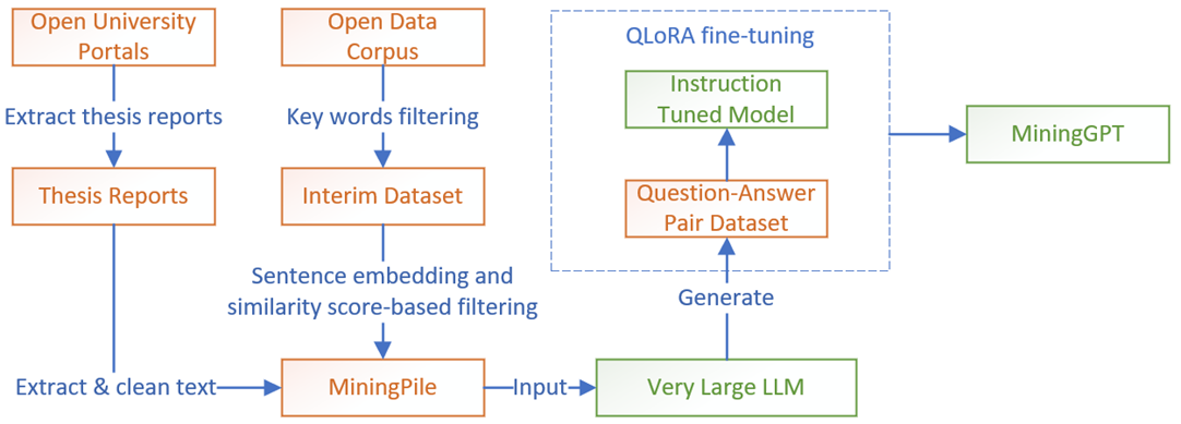 MiningGPT — 論文の図版