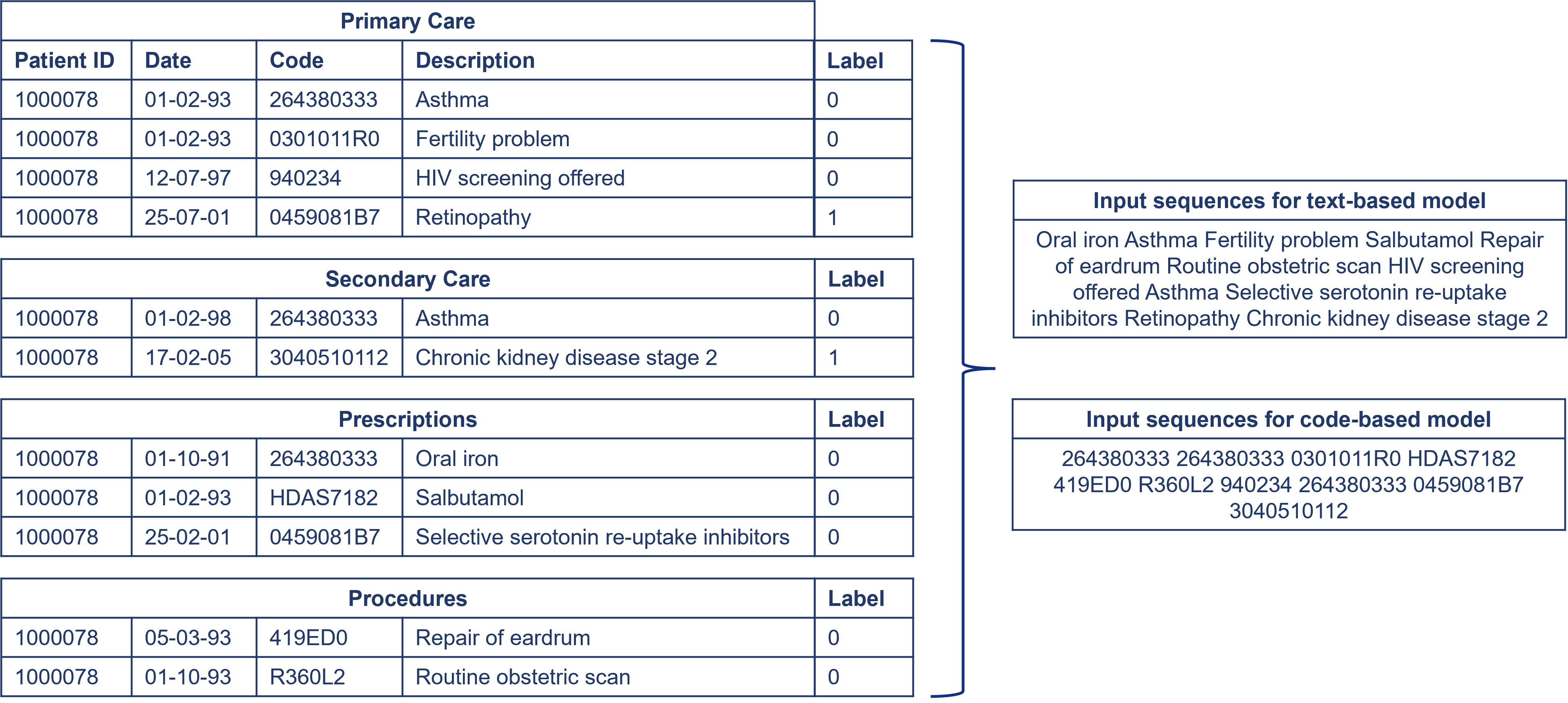 Code-agnostic EHR Prediction — 論文の図版