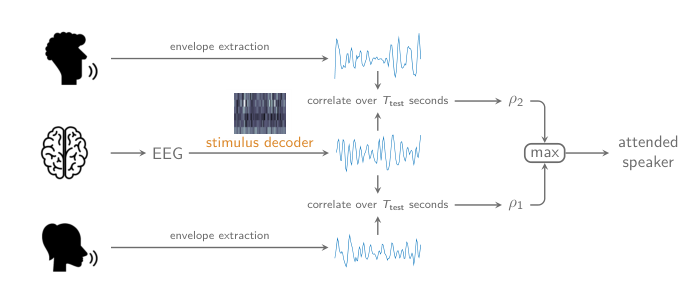 Linear Stimulus Reconstruction — 論文の図版
