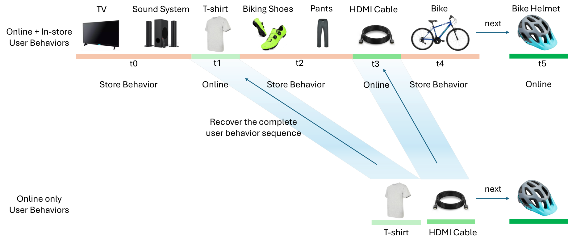 Store Transaction Encoder — 論文の図版