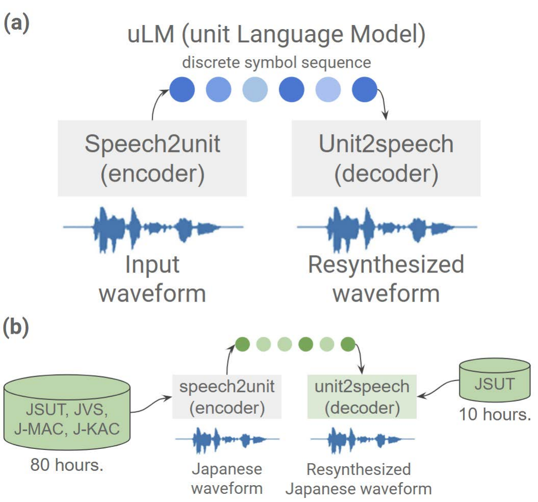 Text-Free Speech Synthesis — 論文の図版