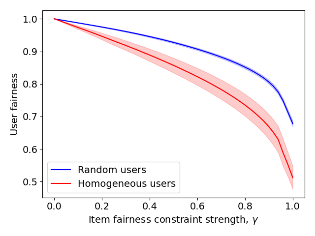 User-item fairness tradeoffs in recommendations — 論文の図版