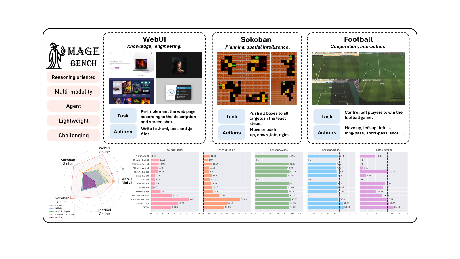 MageBench — 論文の図版