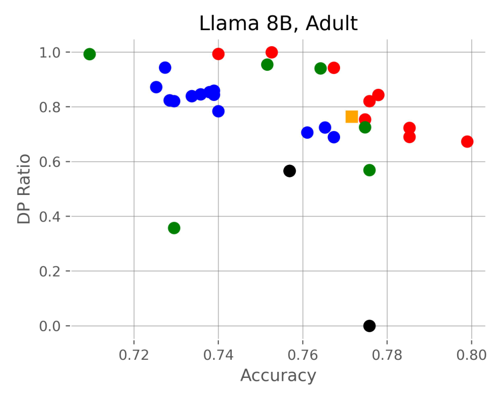Improving LLM Group Fairness on Tabular Data via In-Context Learning — 論文の図版