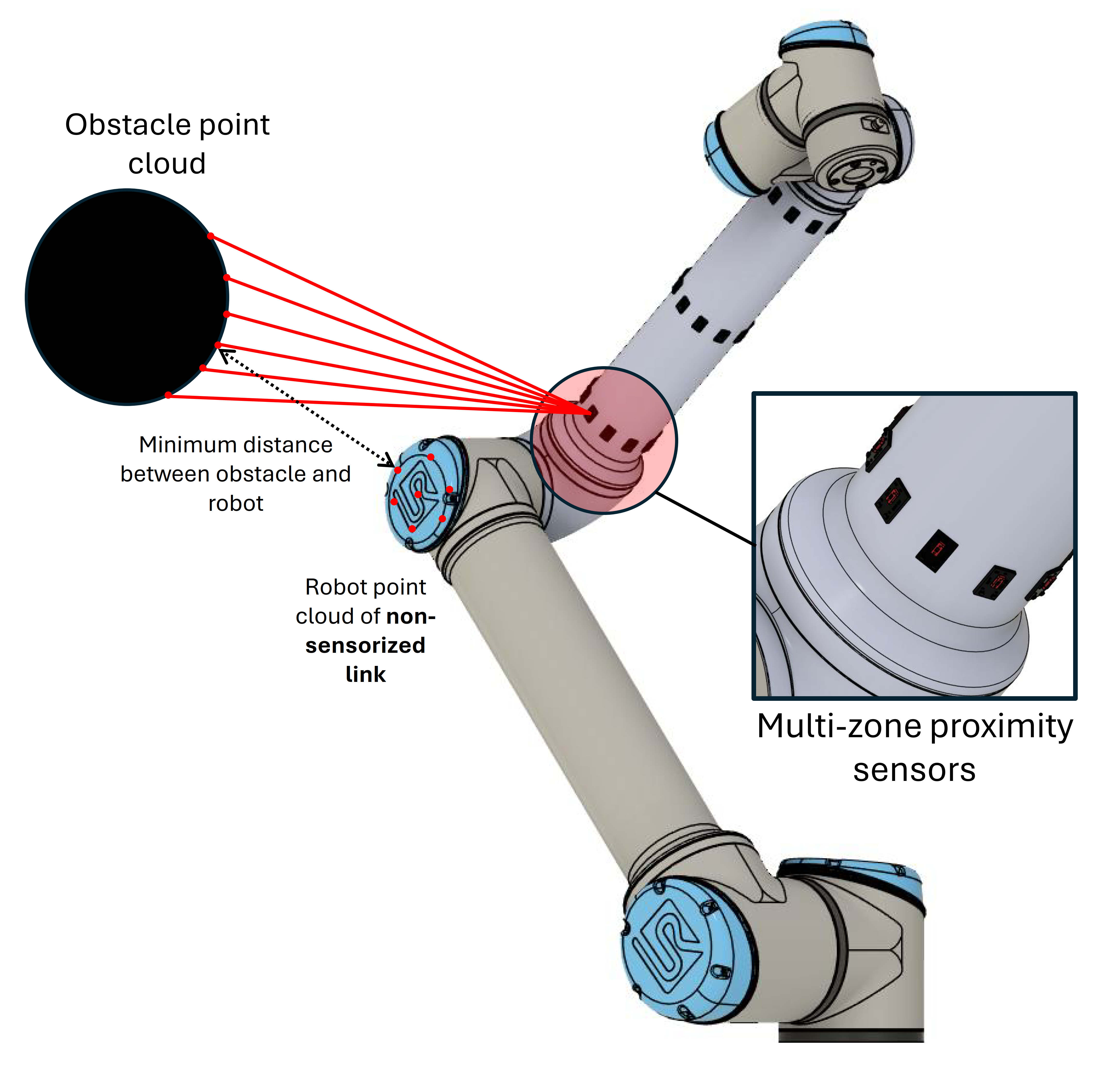 Generating Whole-Body Avoidance Motion through Localized Proximity Sensing — 論文の図版