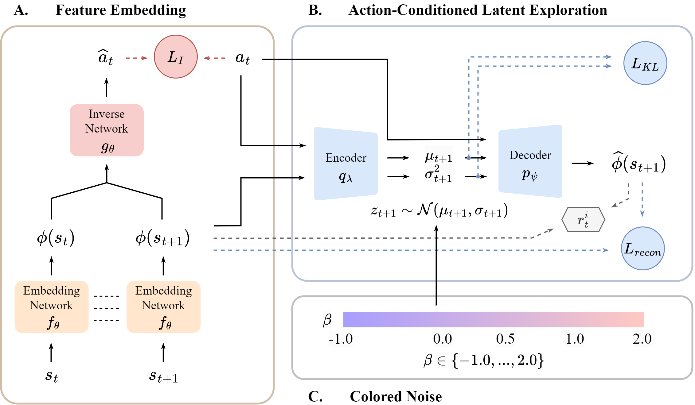 Temporally Correlated Latent Exploration (TeCLE) — 論文の図版
