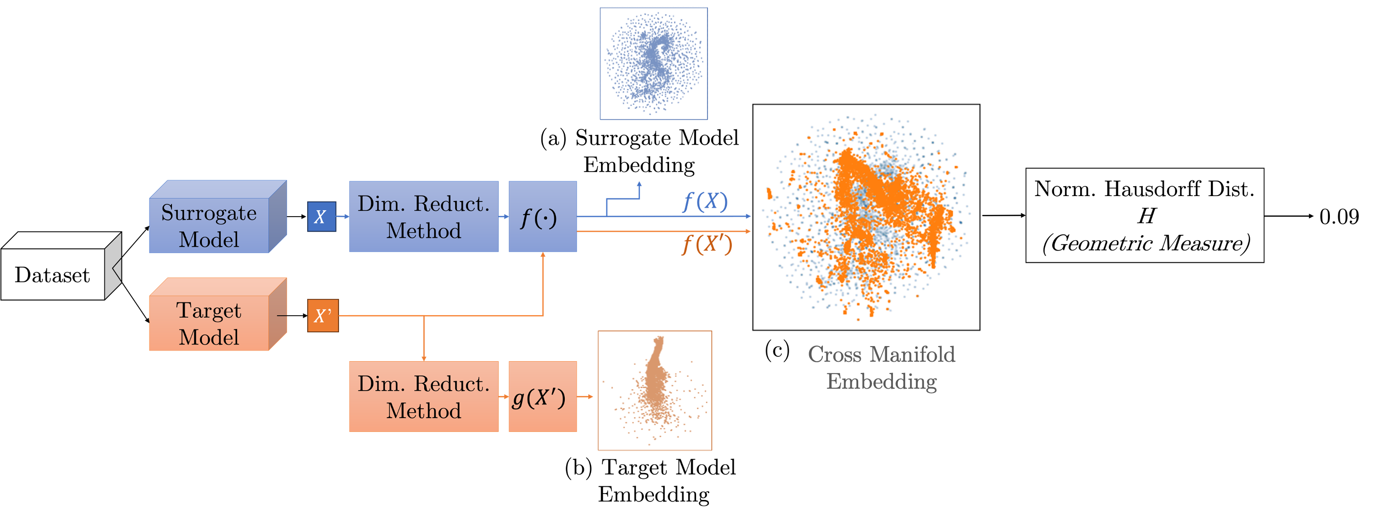 Cross-manifold embedding — 論文の図版