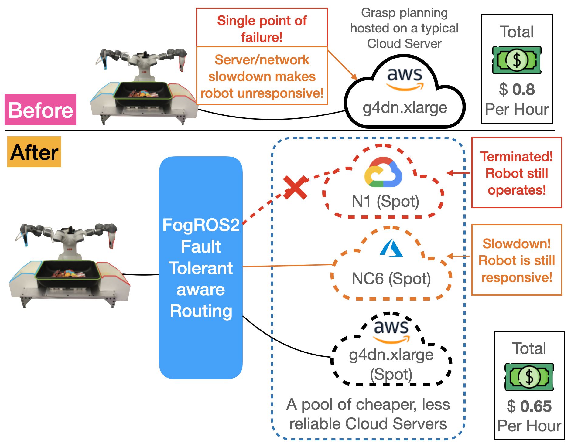 FogROS2-FT — 論文の図版