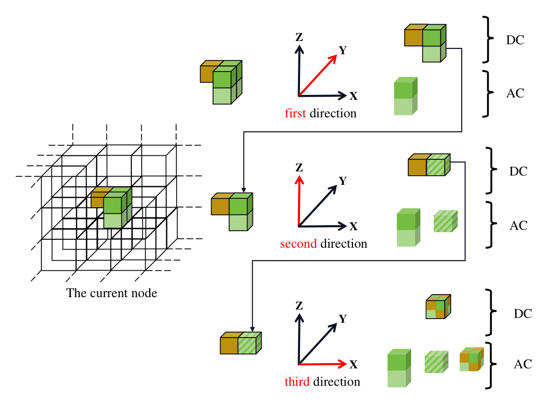 Rate-Distortion Optimized Skip Coding of RAHT Coefficients — 論文の図版