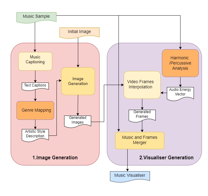 Combining Genre Classification and Harmonic-Percussive Features with Diffusion Models for Music-Video Generation — 論文の図版