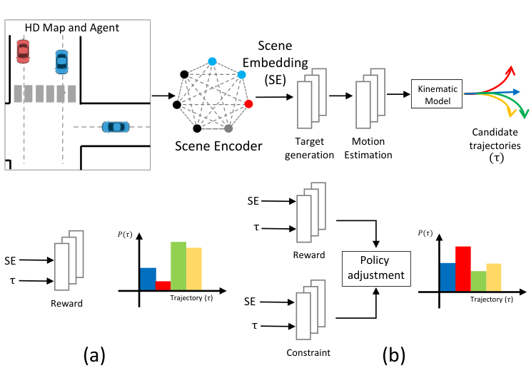 Learning Soft Driving Constraints from Vectorized Scene Embeddings while Imitating Expert Trajectories — 論文の図版