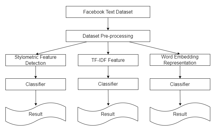Bangla Social Media Depression Detection — 論文の図版