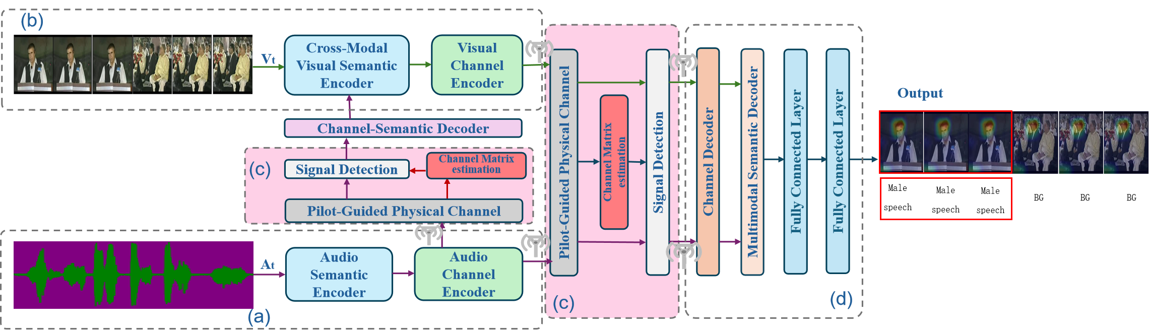 Pilot-guided Multimodal Semantic Communication — 論文の図版