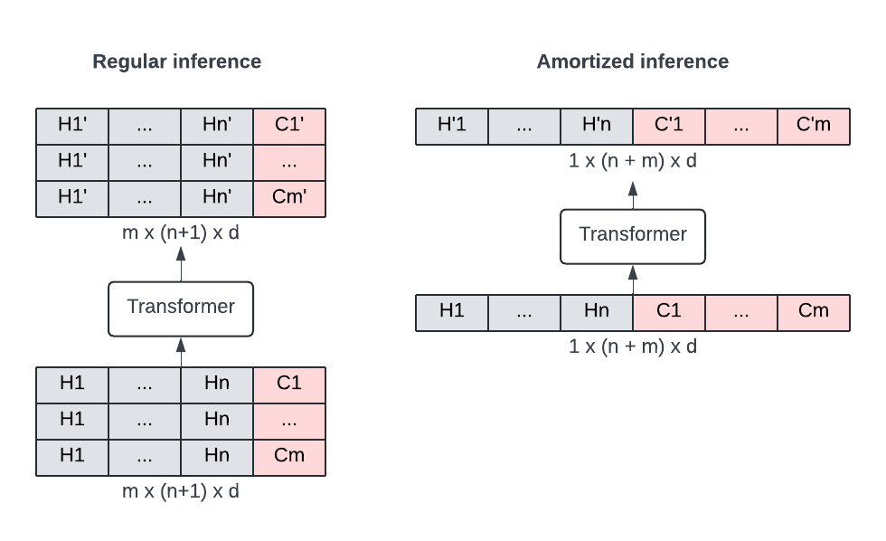 Amortized History Inference for DLRM — 論文の図版