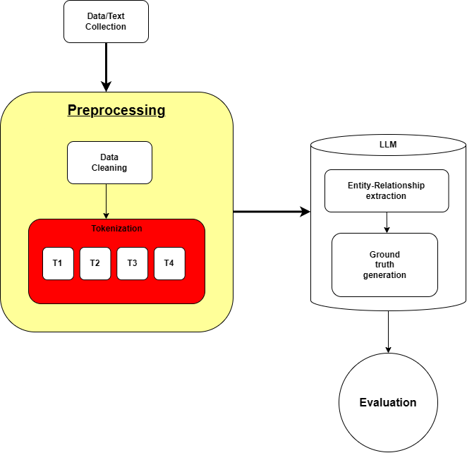 Knowledge Graph Generation with GPT-4, LLaMA 2, and BERT — 論文の図版