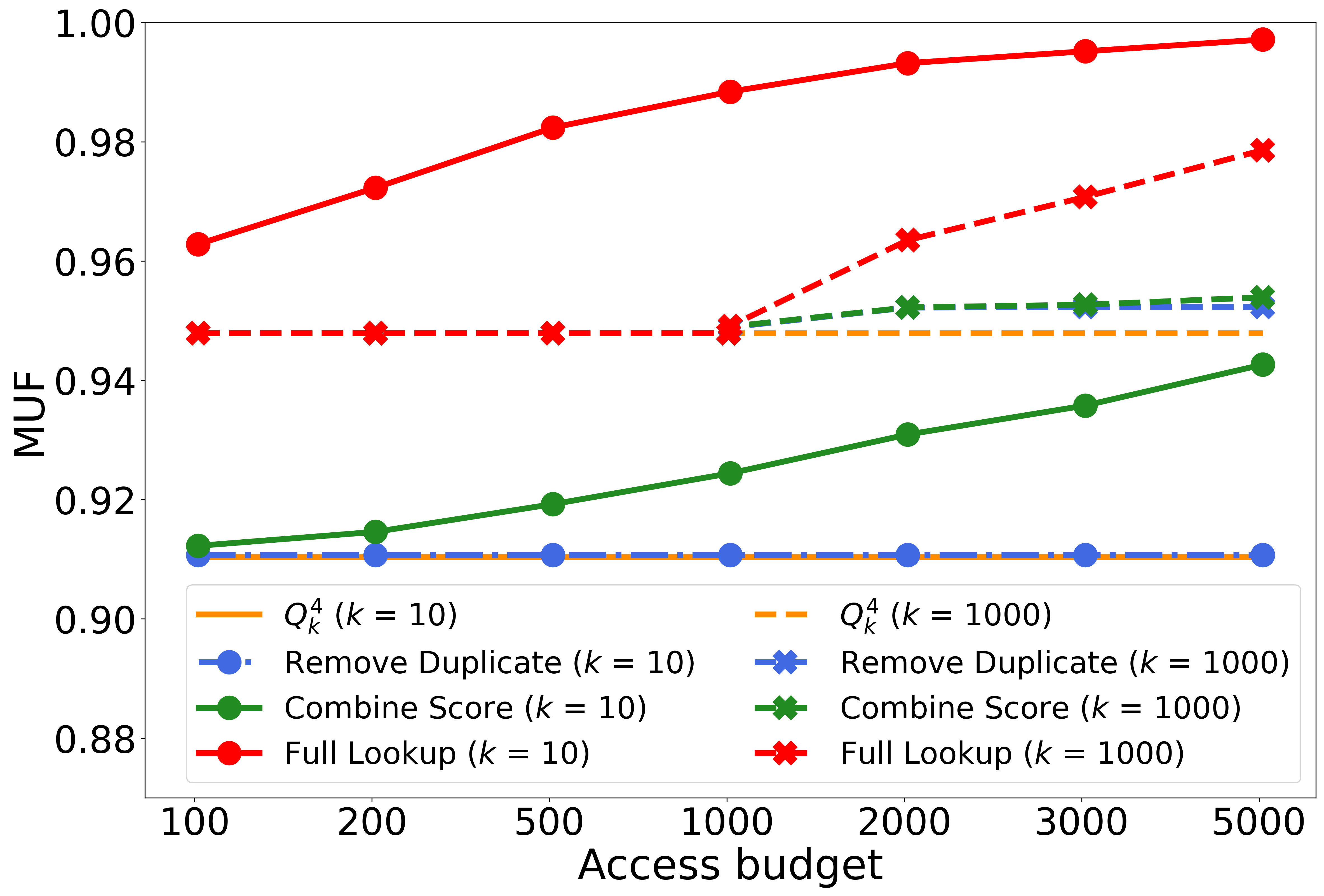 Top-K Threshold Estimation with Lookups — 論文の図版