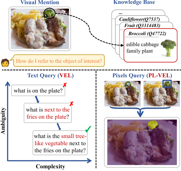 Pixel-Level Visual Entity Linking — 論文の図版