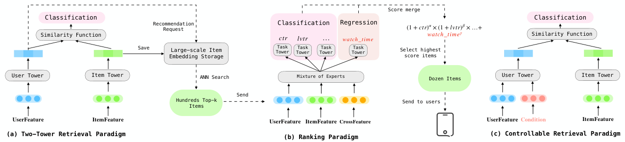 Controllable Retrieval Model — 論文の図版