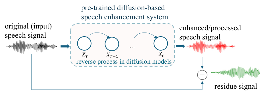 Diffusion-based Speech Enhancement for Dysarthric Speech — 論文の図版