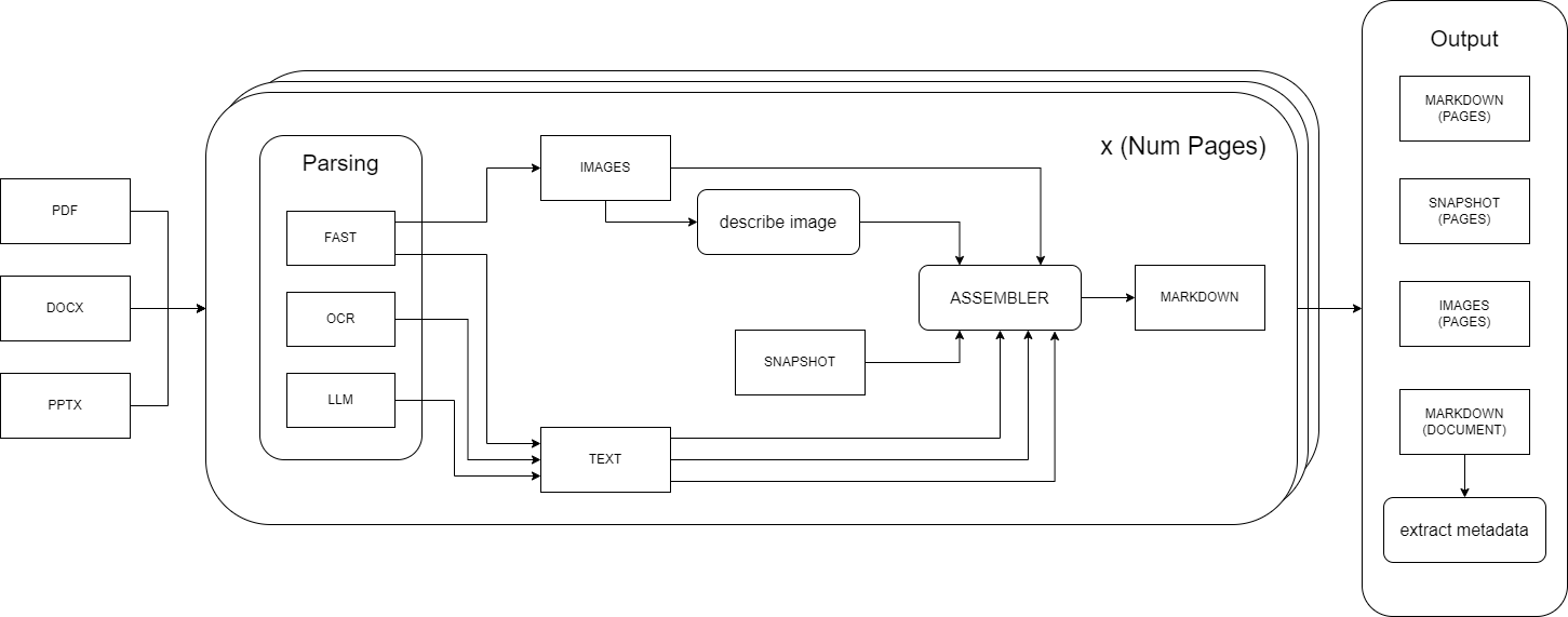 Advanced ingestion process powered by LLM parsing for RAG system — 論文の図版