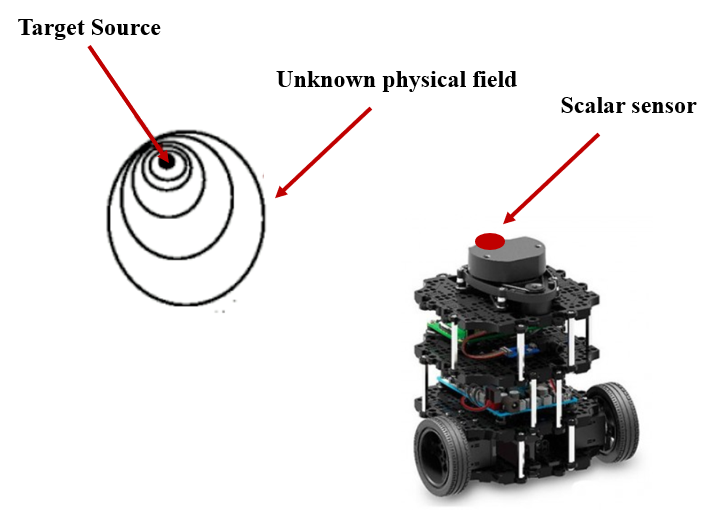 Unicycle-Based Extremum Seeking Control — 論文の図版