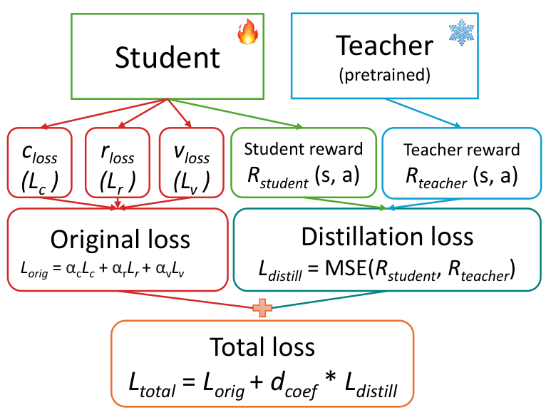 Reward Distillation for TD-MPC2 — 論文の図版