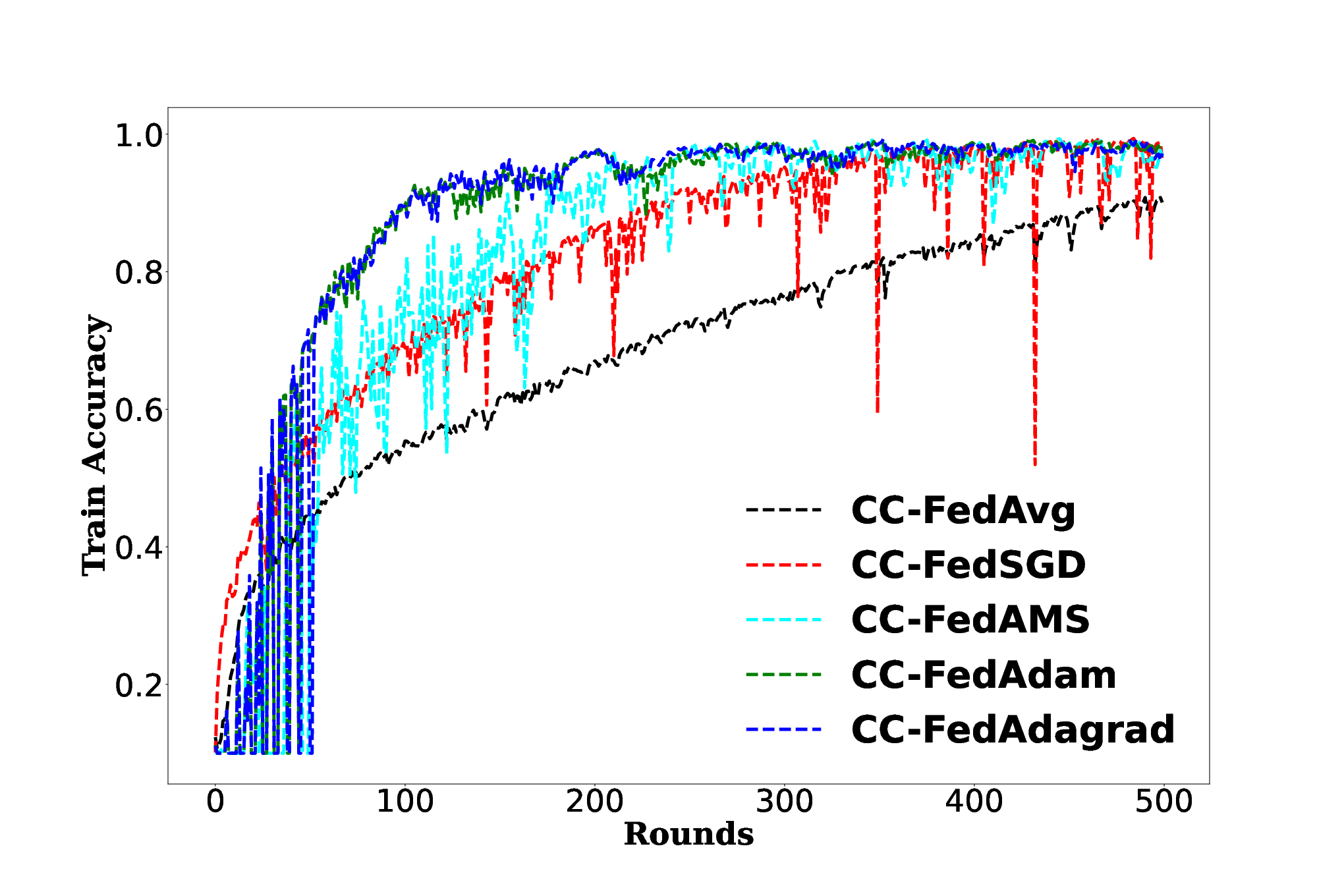 Client-Centric Federated Adaptive Optimization — 論文の図版