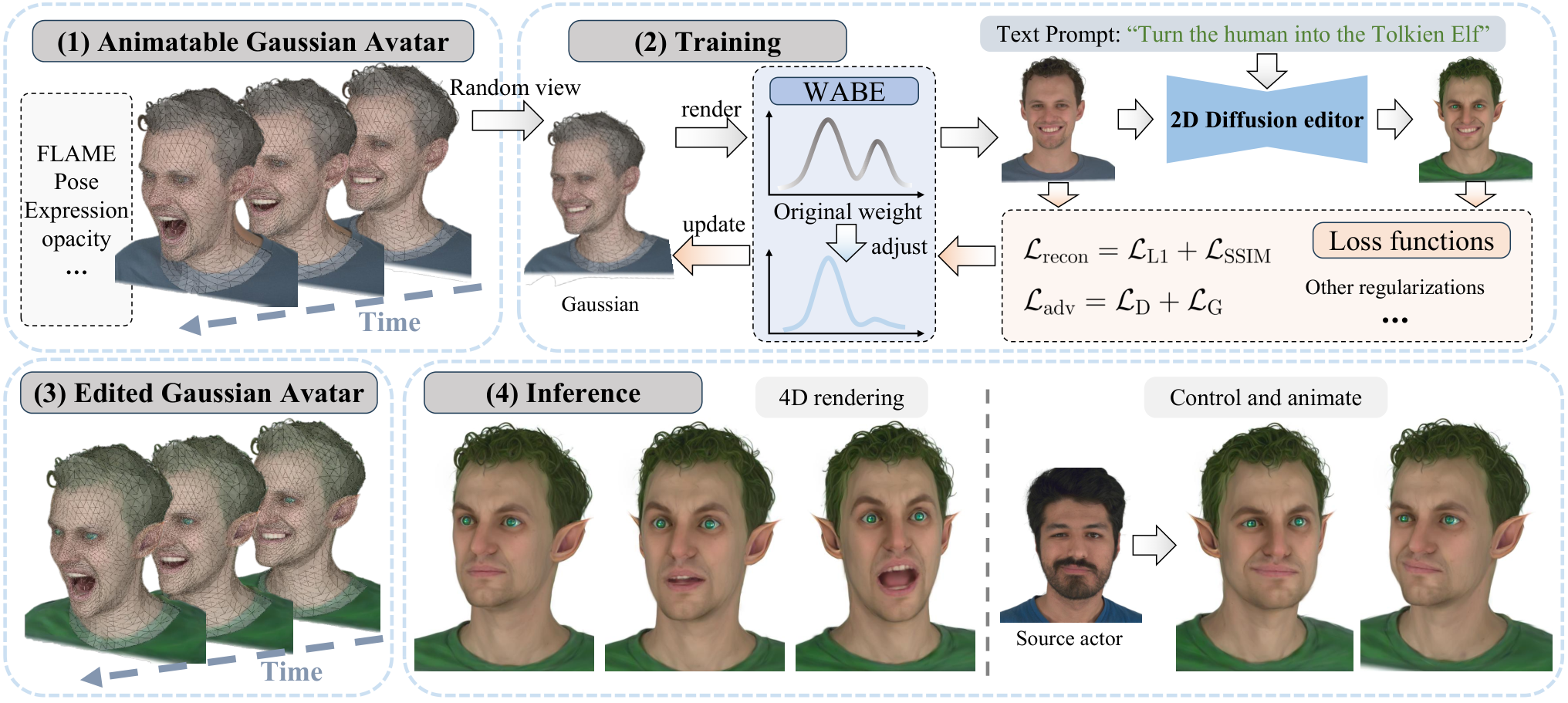 GaussianAvatar-Editor — 論文の図版